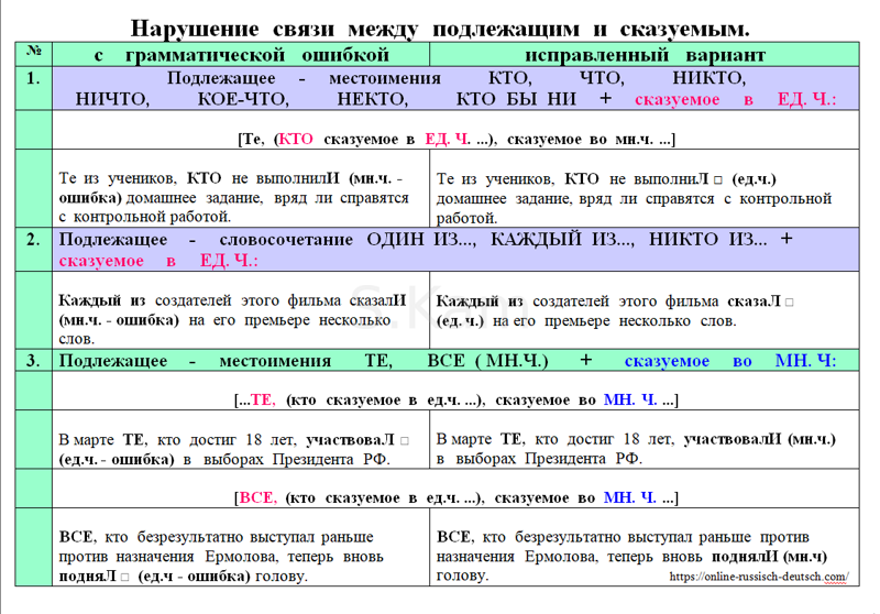 Нарушена связь между подлежащим и сказуемым